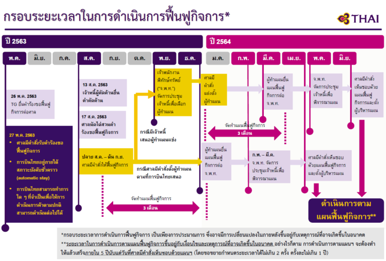 เปิดกรอบเวลาฟื้นฟูกิจการการบินไทย ยาว 7 ปี